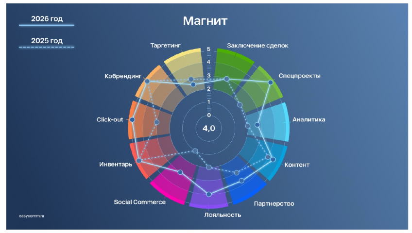 Источник: Easy Commerce