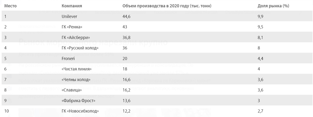 Рынок мороженого по итогам 2020 г. Топ-10 производителей. Streda Consulting