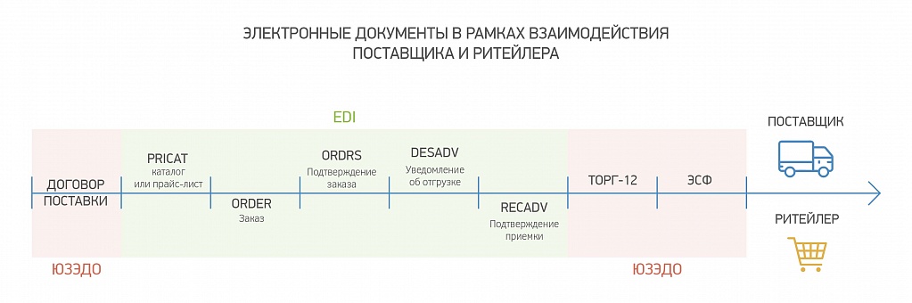 Электронные документы