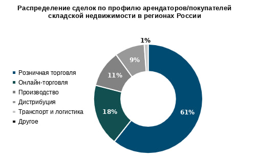 Источник: NF Group