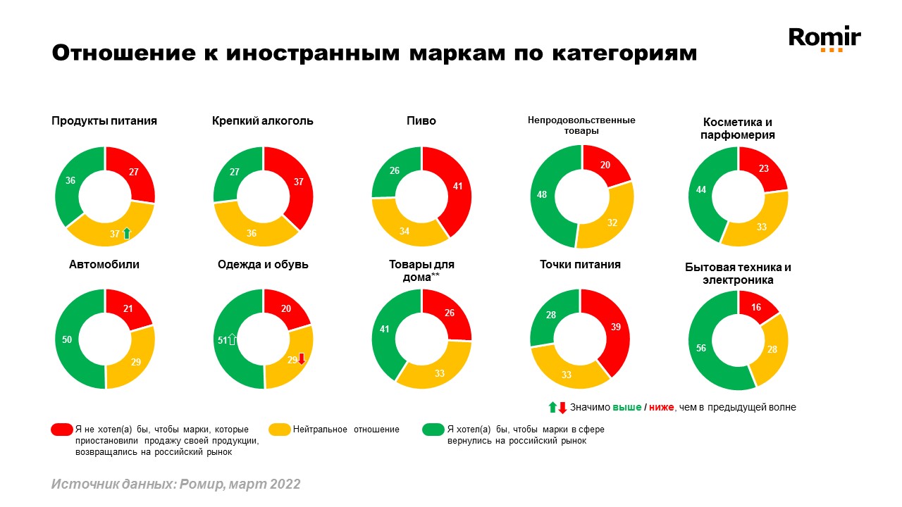 Источник: Romir