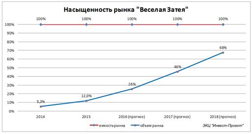Миллиарды на шарах. «Веселая Затея»: насыщение рынка наступит к 2020 году Миллиарды на шарах. «Веселая Затея»: насыщение рынка наступит к 2020 году