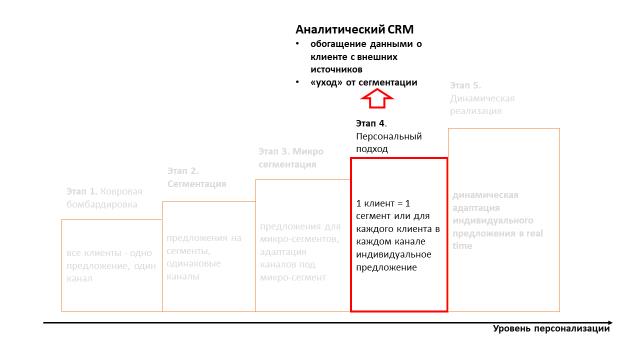 Персонализация сегодня: как определить свой путь к клиенту?