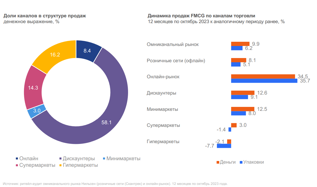 Источник: NielsenIQ