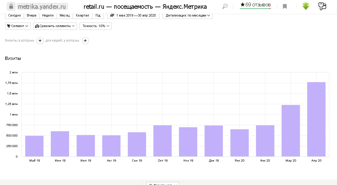 визиты, Скрин статистика яндекс метрика Retail.ru.png визиты, Скрин статистика яндекс метрика Retail.ru.png
