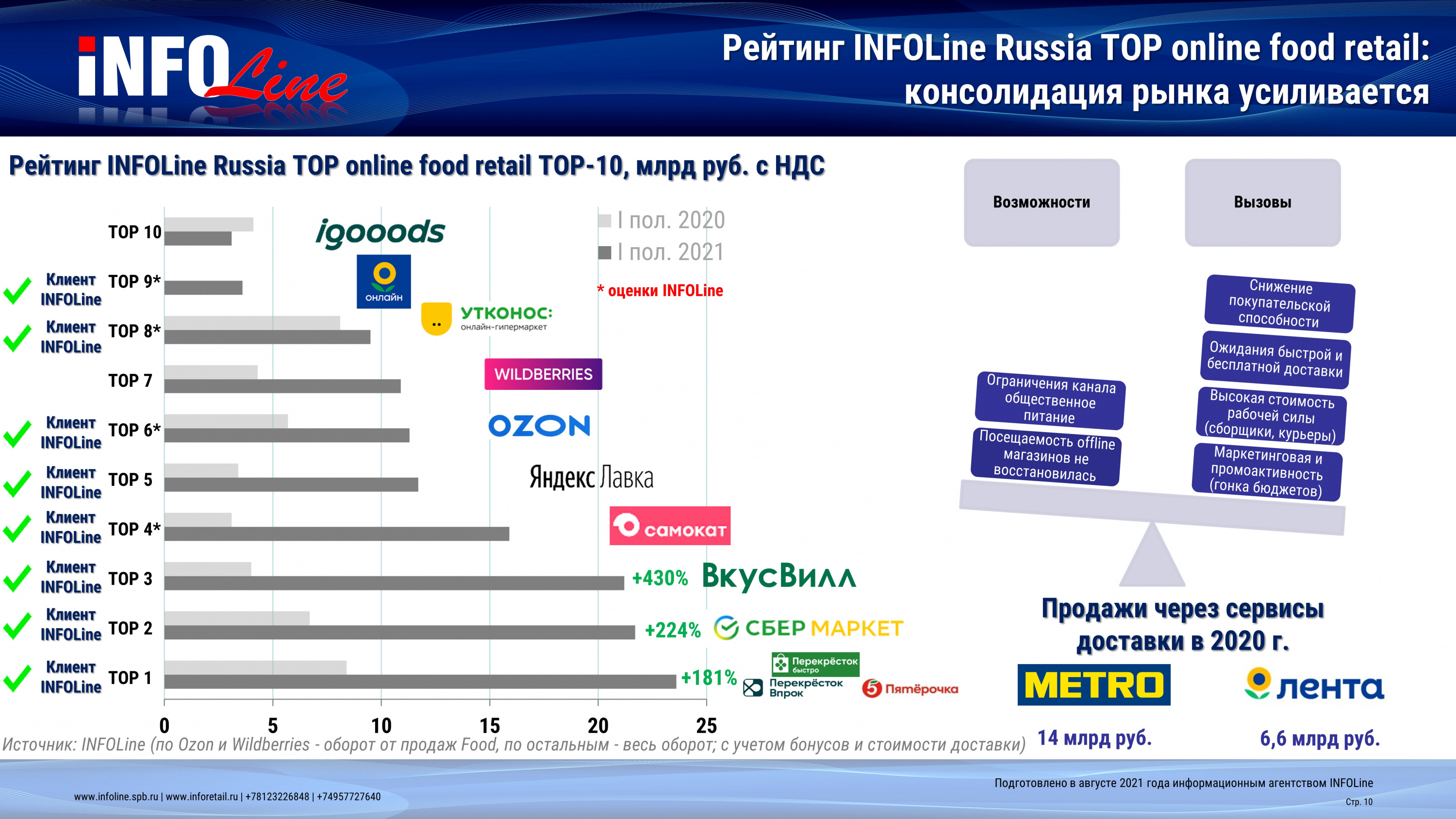 Источник: INFOLine