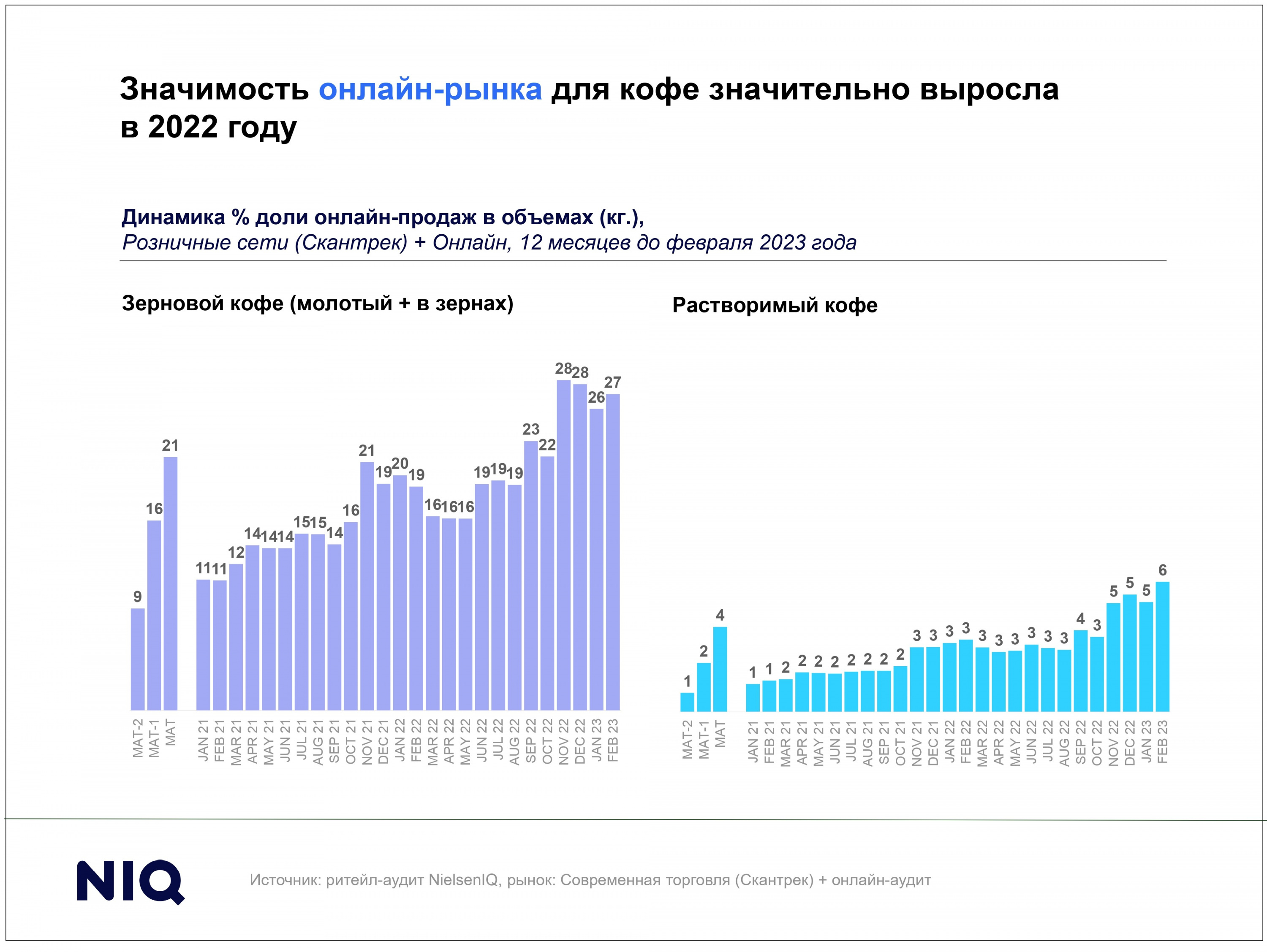 Источник: NielsenIQ