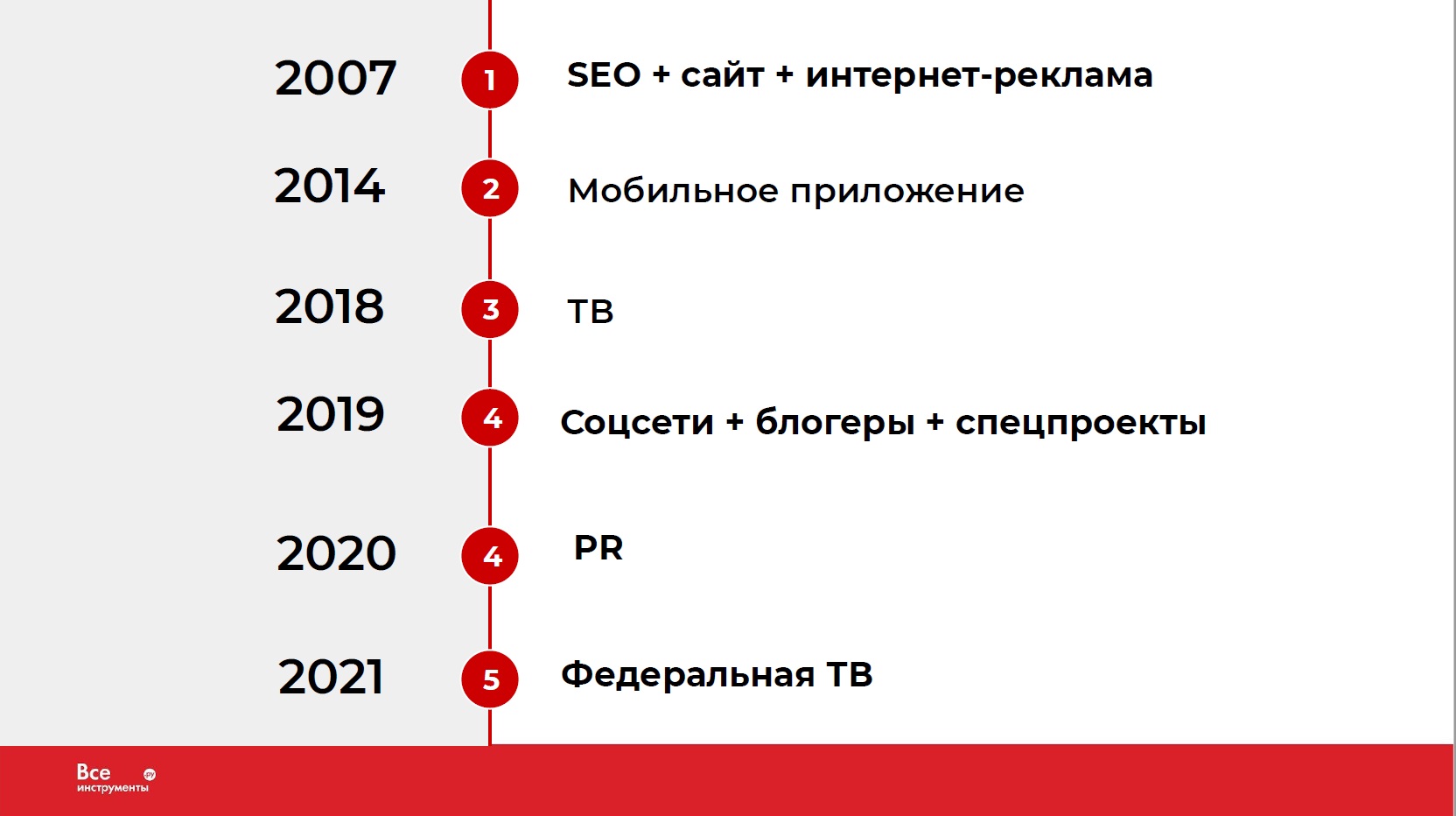 Как устроен маркетинг «Инструменты.ру»? | Retail