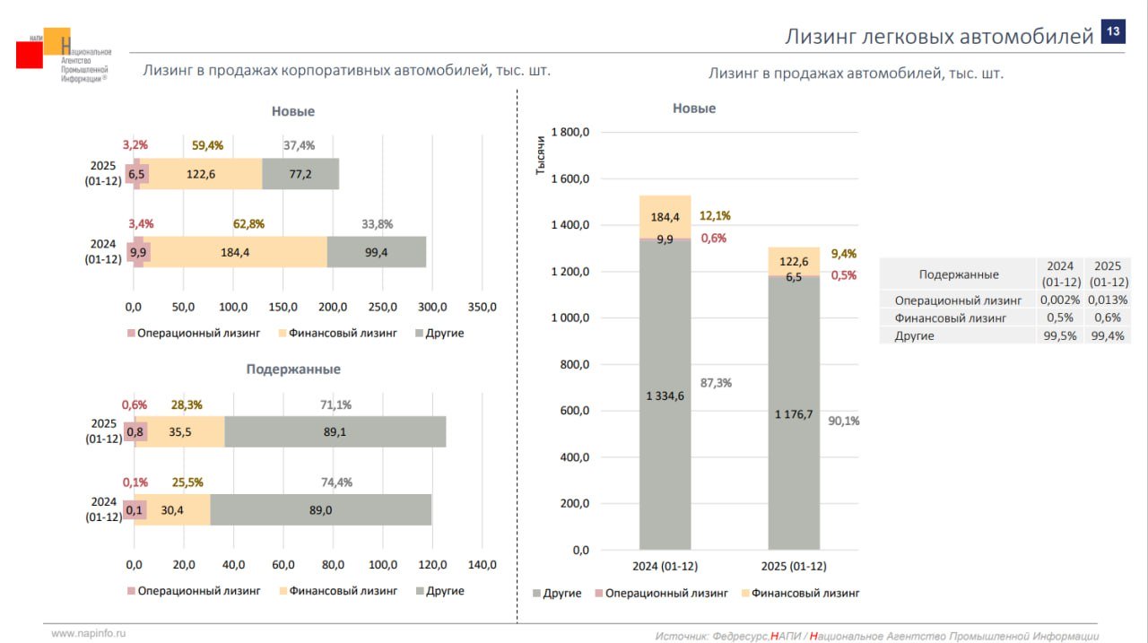 Источник: НАПИ