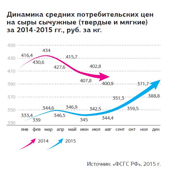 сыры