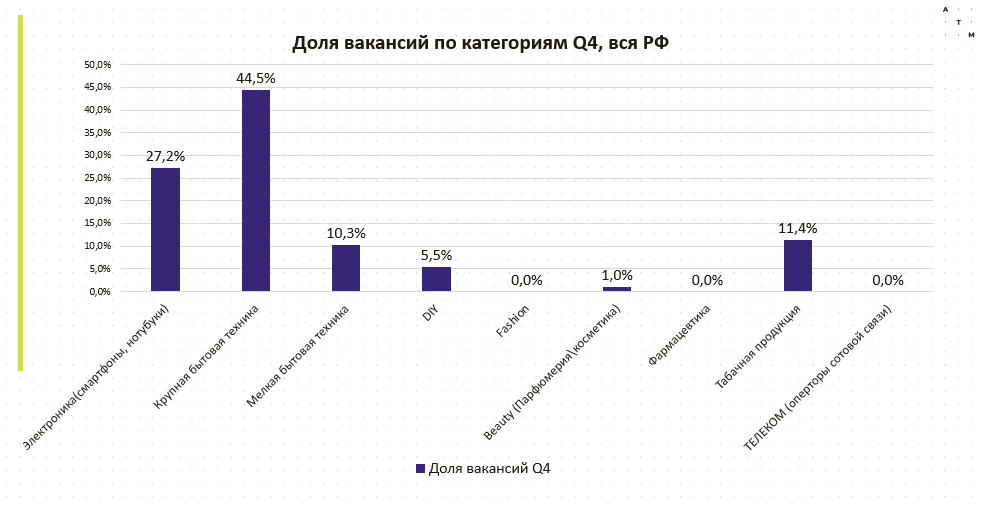 Источник: Ассоциация торгового маркетинга