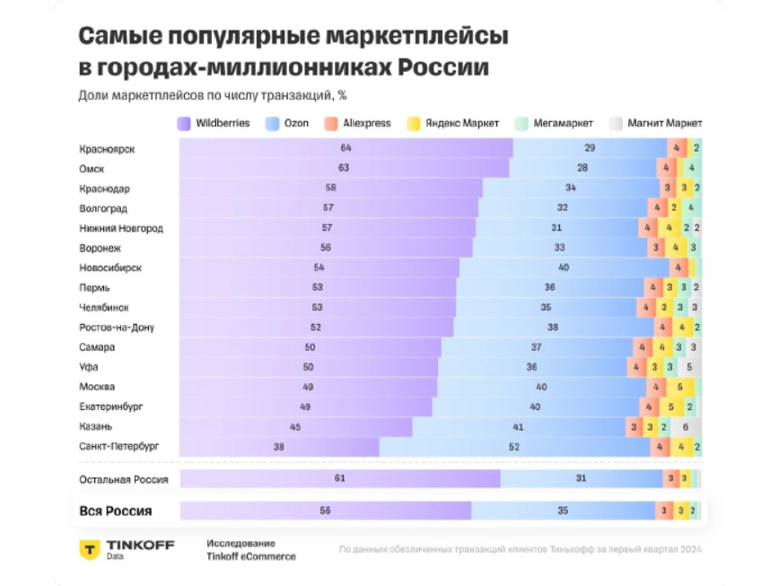 источник: Tinkoff Data
