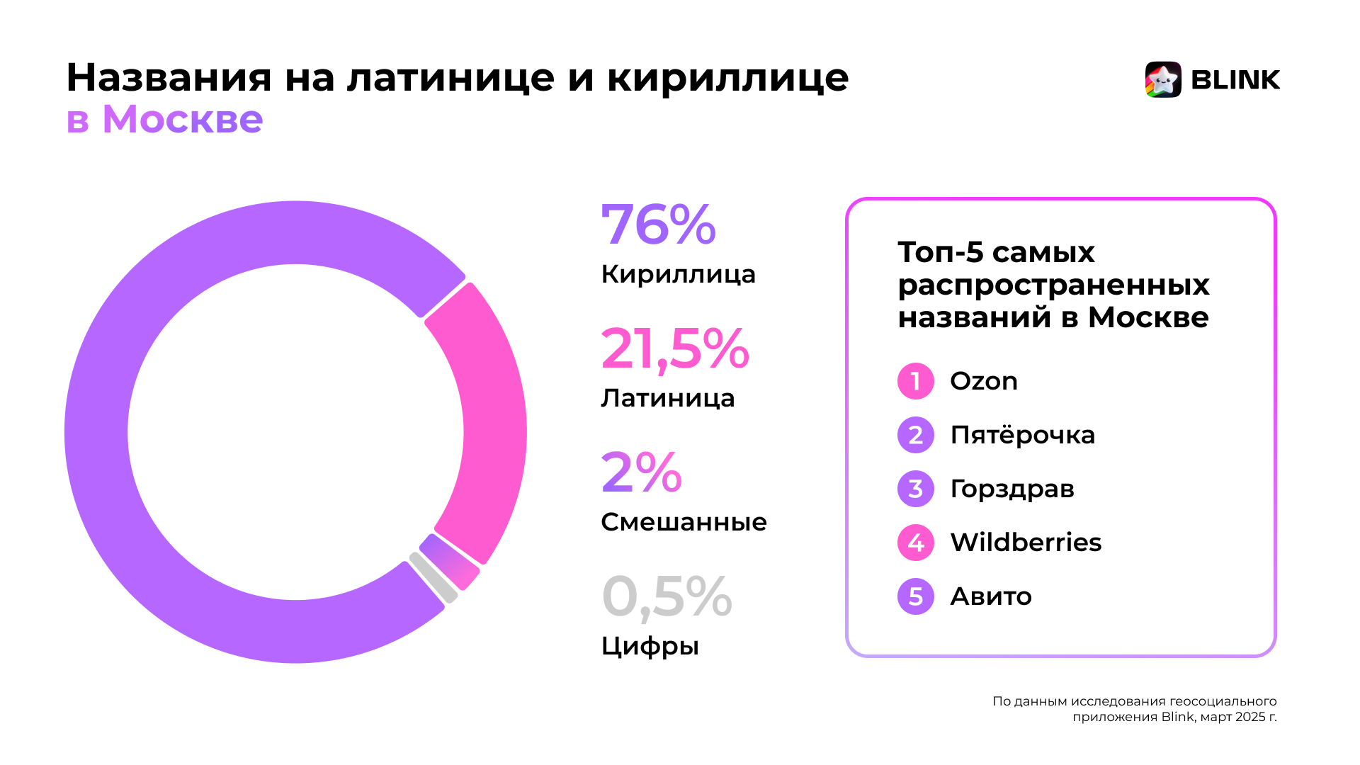 77% всех названий объектов в Москве и Санкт-Петербурге написаны кириллицей