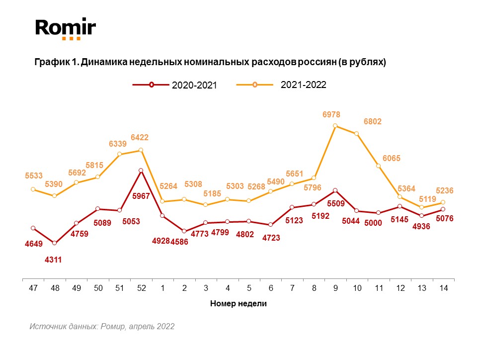 Источник: Romir