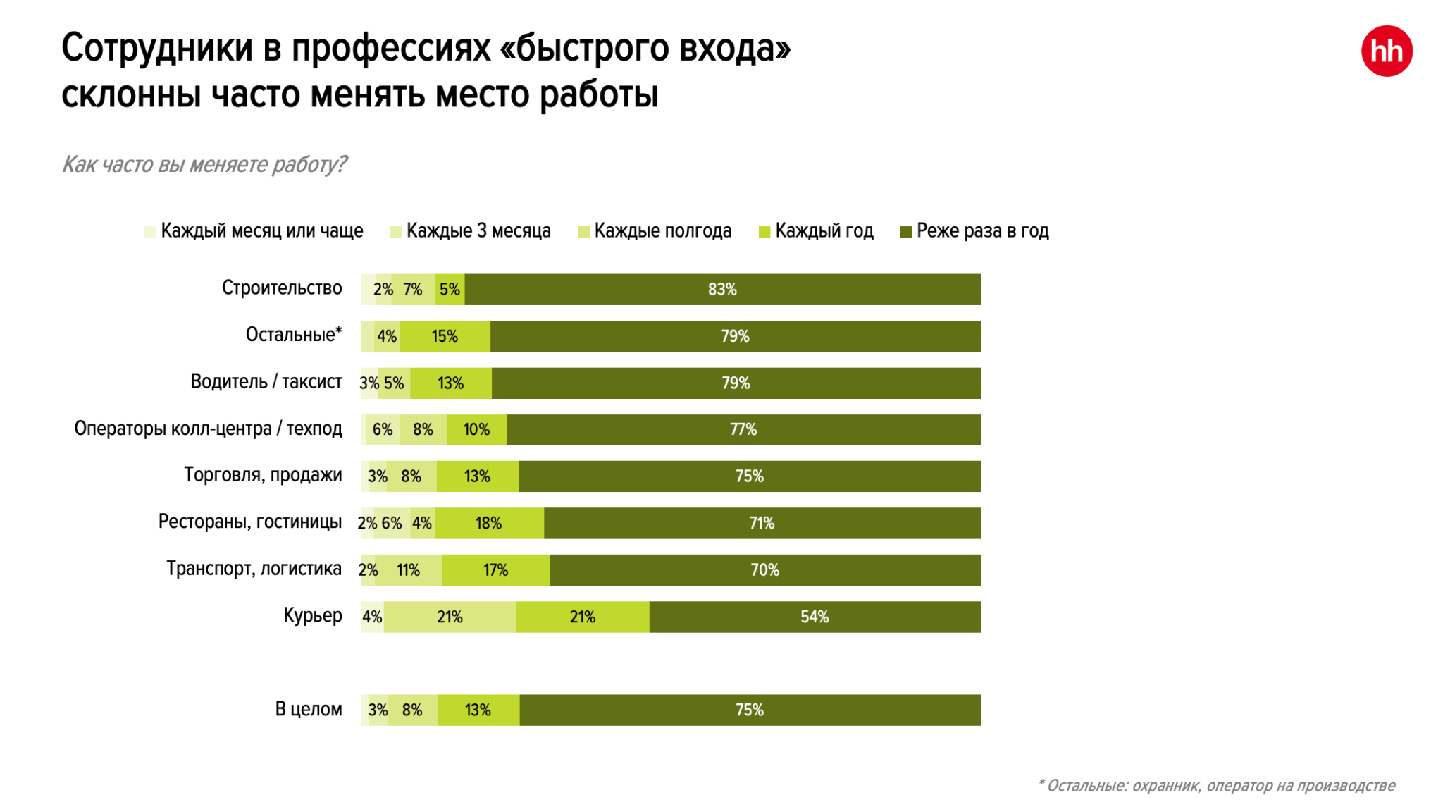 Источник: HeadHunter