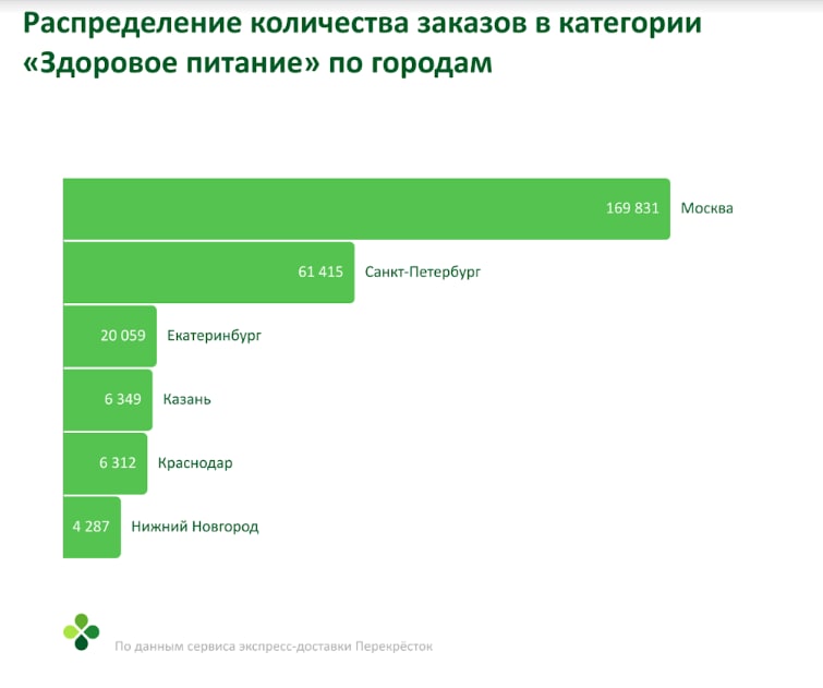 Источник: X5 Group