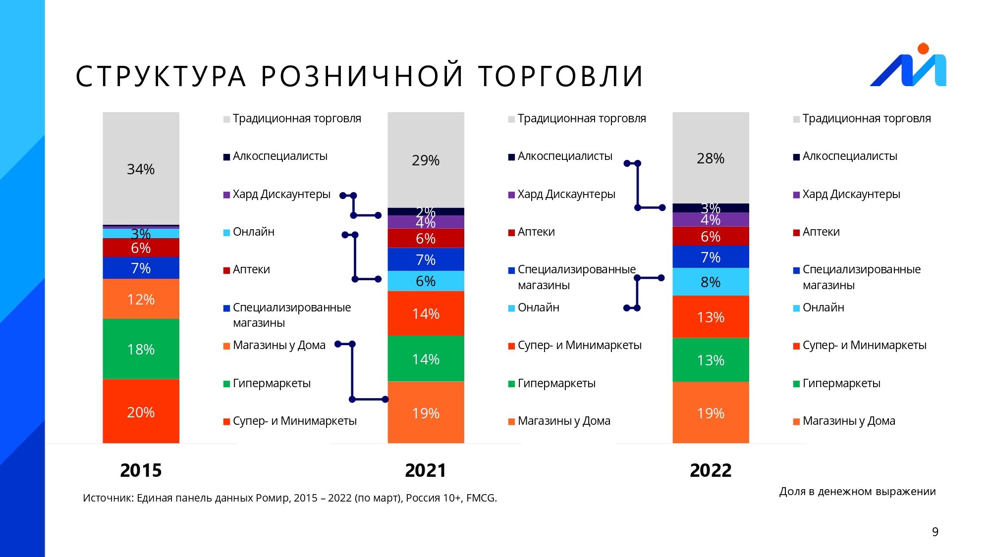 динамика инвестиционного рынка до 2022. объем рынка электронной коммерции в россии 2021. динамика рынка интернет торговли. рынка интернет торговли в россии 2022 статистика. динамика авторынка 2022.