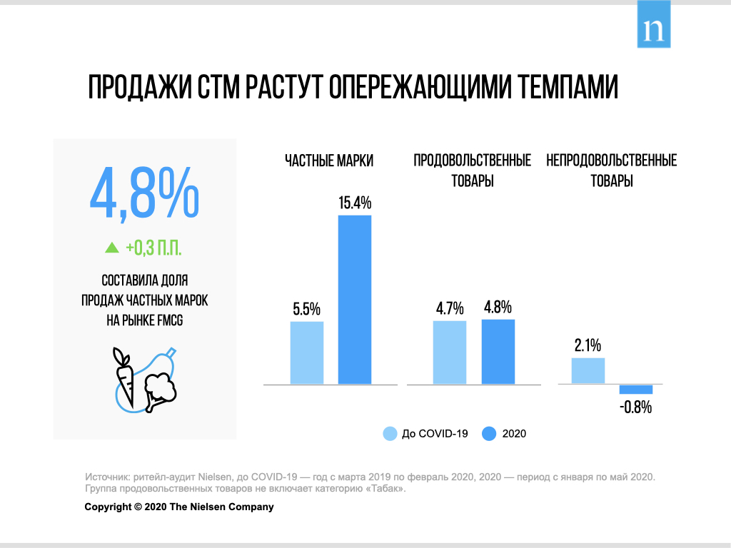 Источник: Nielsen