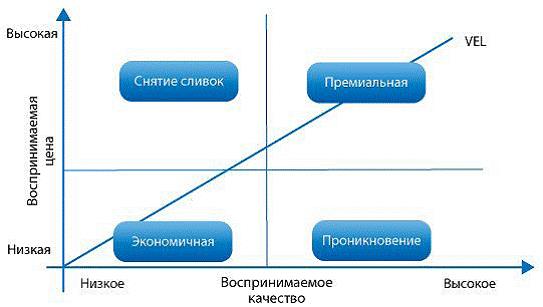 Соотношение цены на продукт и его ценности 