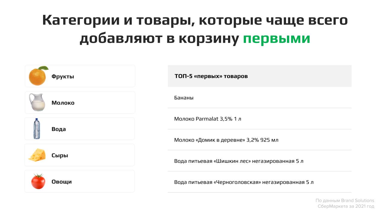 Источник: &laquo;СберМаркет&raquo;