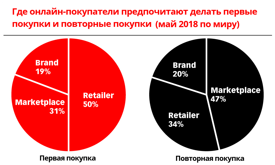 Мертвые моллы: почему ритейлеры открывают онлайн-маркетплейсы?