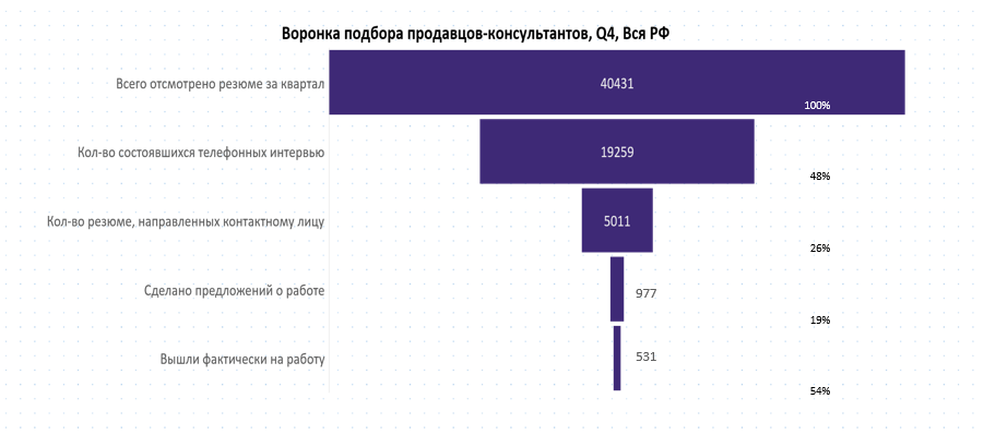 Источник: Ассоциация торгового маркетинга