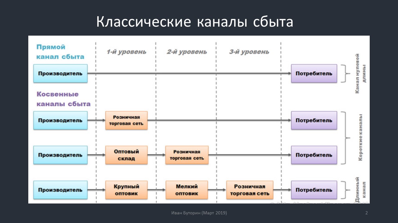 Каналы продаж схема