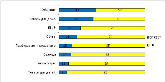 85% НОВЫХ МЕЖДУНАРОДНЫХ БРЕНДОВ В РОССИИ ПРЕДПОЧЛИ ТЦ СТРИТ-РИТЕЙЛУ