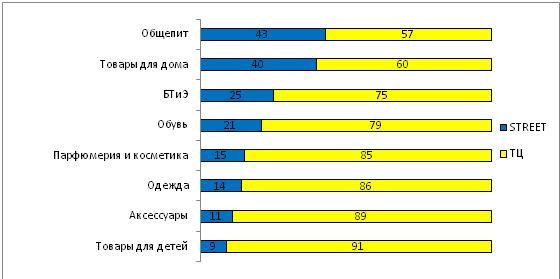 85% НОВЫХ МЕЖДУНАРОДНЫХ БРЕНДОВ В РОССИИ ПРЕДПОЧЛИ ТЦ СТРИТ-РИТЕЙЛУ 85% НОВЫХ МЕЖДУНАРОДНЫХ БРЕНДОВ В РОССИИ ПРЕДПОЧЛИ ТЦ СТРИТ-РИТЕЙЛУ
