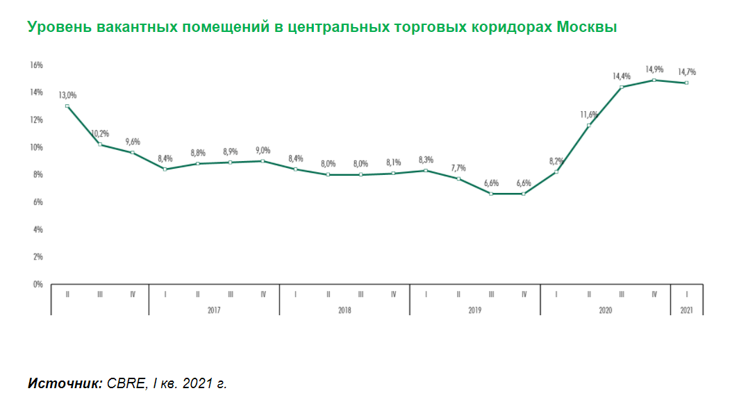 Источник: CBRE