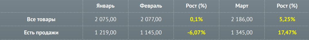 Источник: MPSTATS