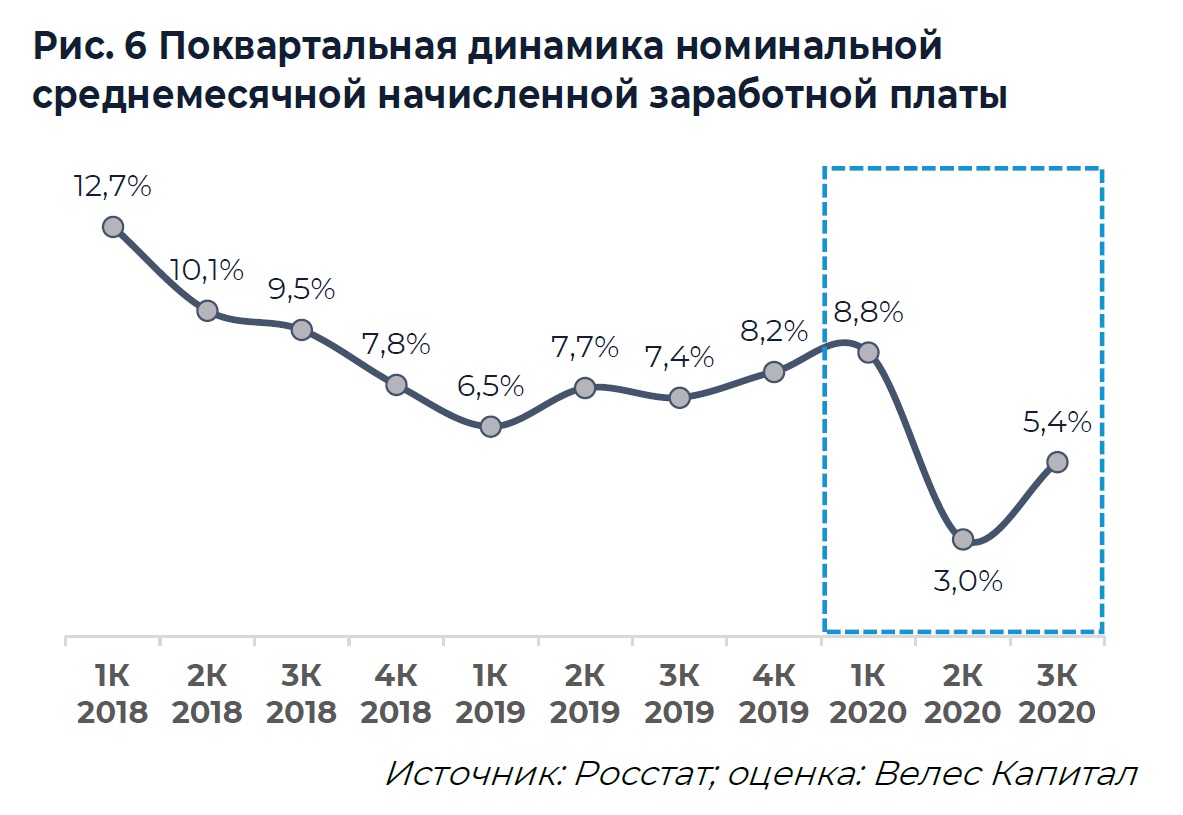 Источник: ИК «ВЕЛЕС Капитал»