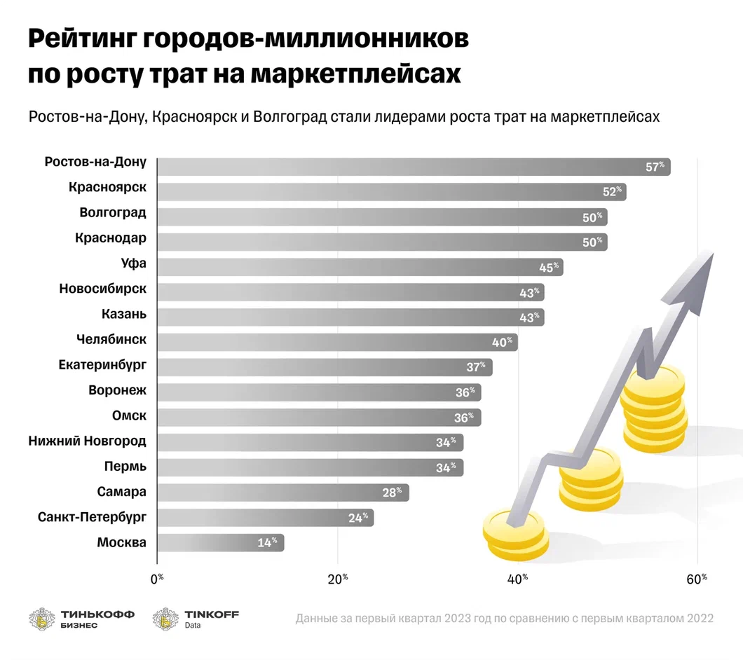 Источник: Tinkoff Data