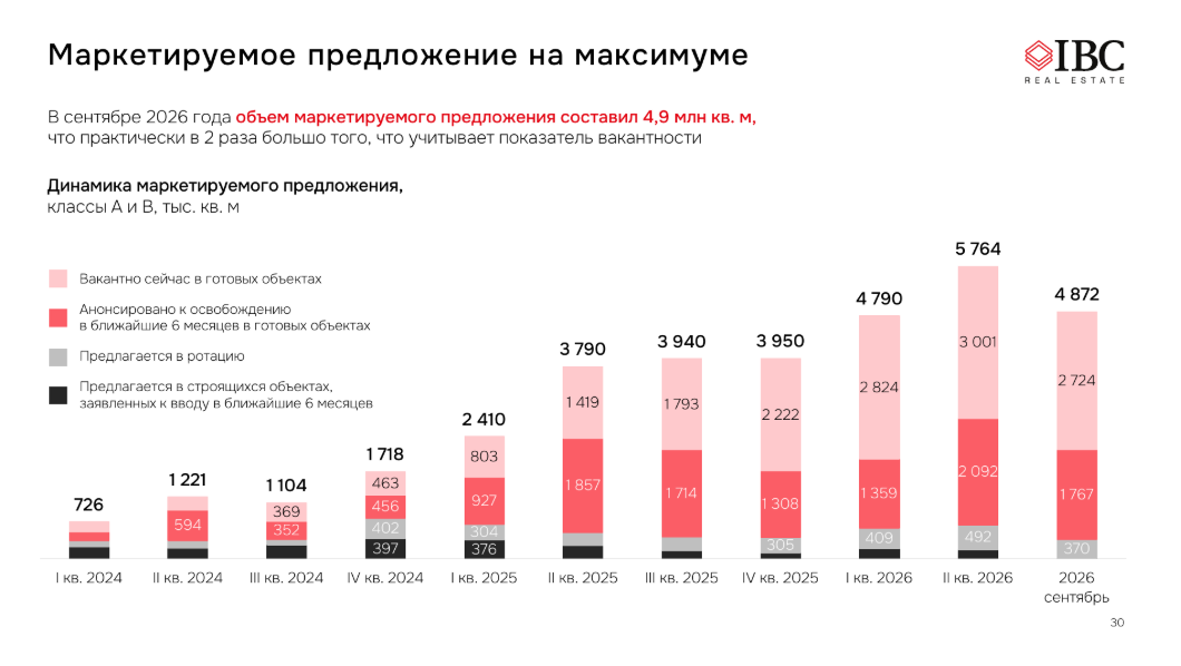 Источник: IBC Real Estate