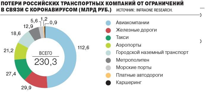 Потери российских транспортных компаний Потери российских транспортных компаний
