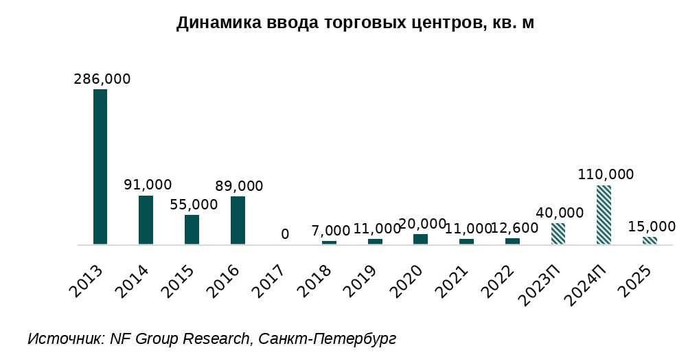 Источник: NF Group