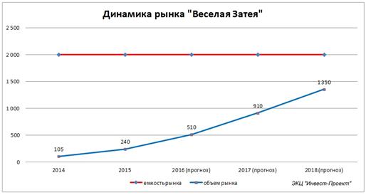 Миллиарды на шарах. «Веселая Затея»: насыщение рынка наступит к 2020 году Миллиарды на шарах. «Веселая Затея»: насыщение рынка наступит к 2020 году