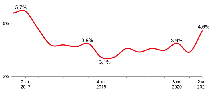 Источник: JLL