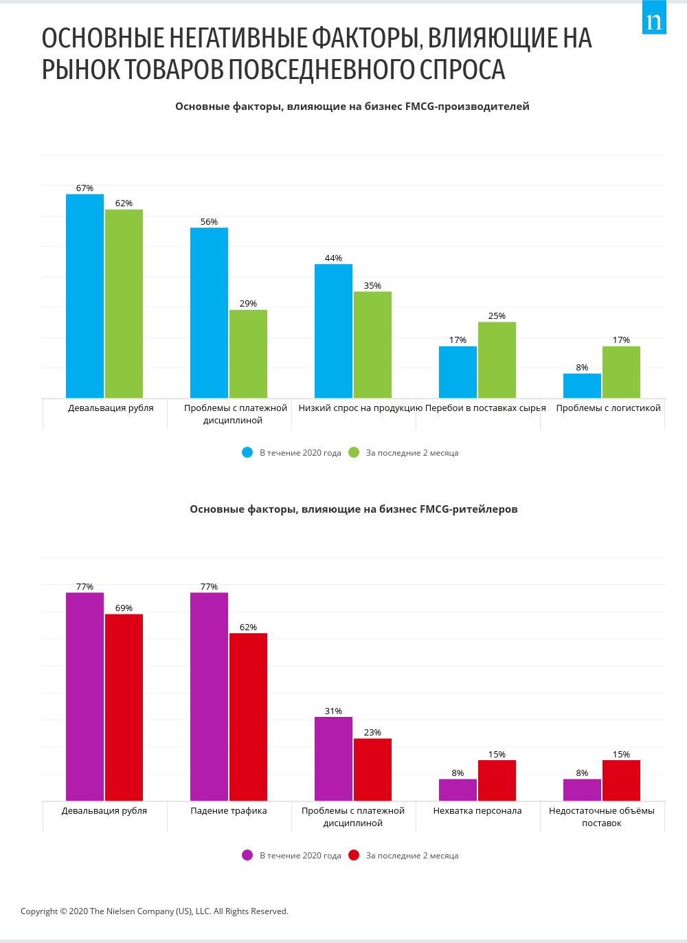 Nielsen: Как COVID-19 изменит рынок FMCG?