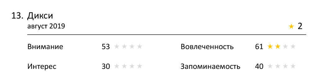 Насколько эффективна реклама ритейлеров по оценке Нейровизора?