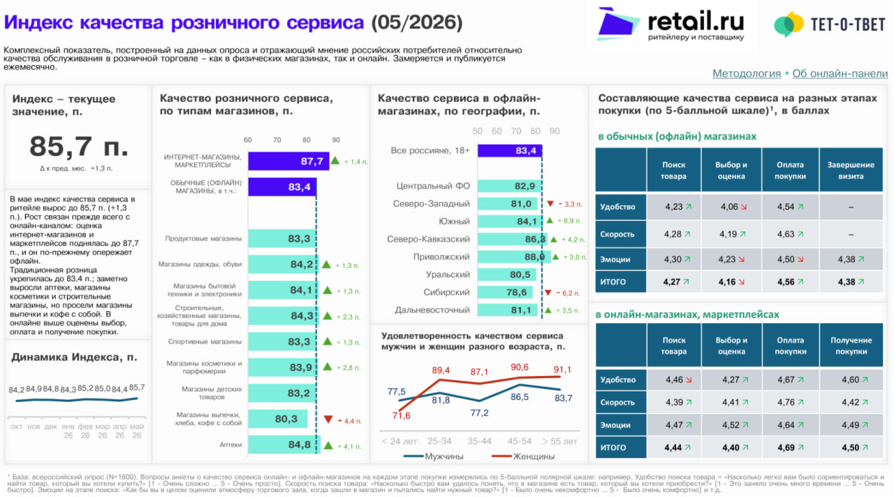 Источник: Retail.ru и «Тет-о-твет»