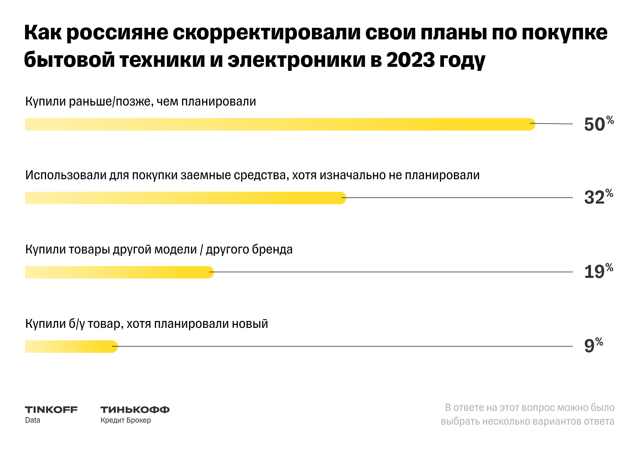 Источник: «Тинькофф»
