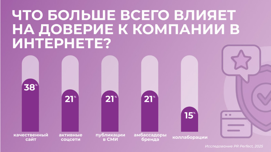 Источник: PR Perfect