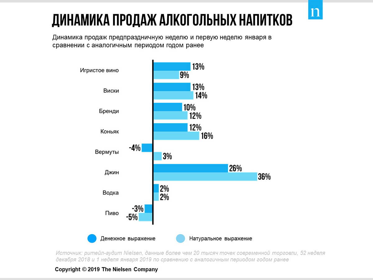 Динамика продаж алкогольных напитков