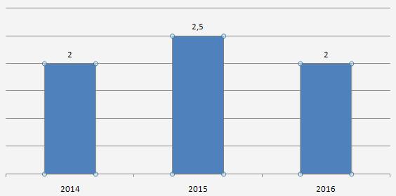% увеличения продаж 14 февраля % увеличения продаж 14 февраля