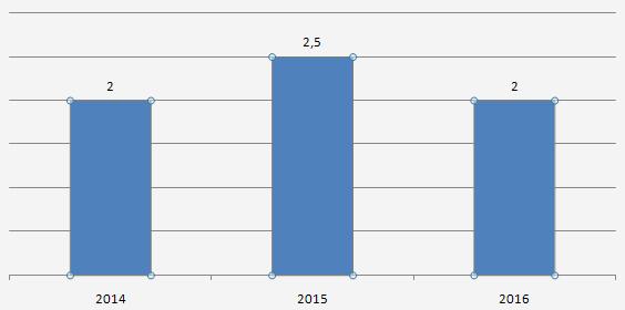 % увеличения продаж 14 февраля