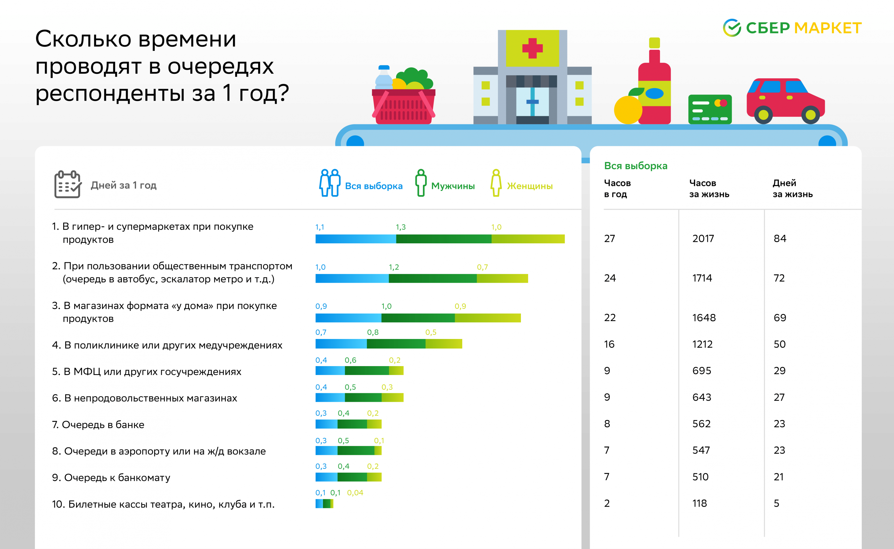 «СберМаркет» — Очередь