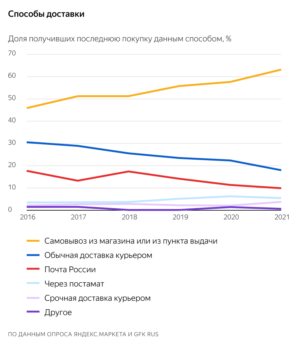 Источник: «Яндекс. Маркет»