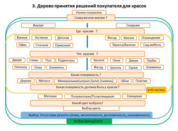 Принятие решения о покупке товара. Дерево принятия решения о покупке. Дерево принятия покупательских решений. Дерево принятия решений в менеджменте. Древо принятия решений.