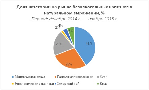 Продажи СТМ в напитках заметно выросли